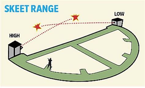 How to: Shoot Competition Trap Doubles and Skeet Doubles