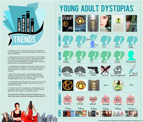 Teen and young adult books – 10 most interesting infographics and charts