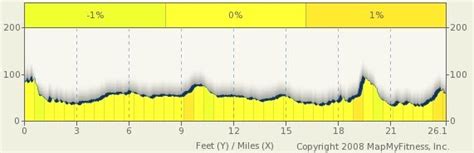 Hartford Marathon Course Maps and Elevation Details