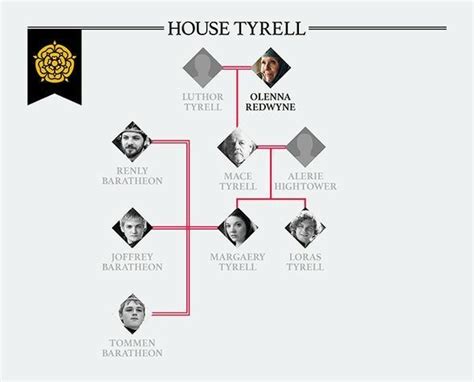 Tyrrell Family Tree Game Of Thrones Names, Game Of Thrones Houses, Tyrell Family Tree, Game Of ...