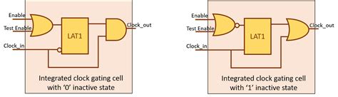 Clock gating cell