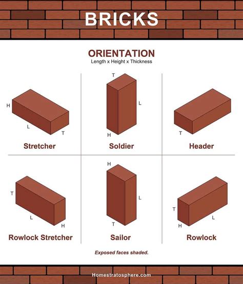 101 Types of Bricks (Size and Dimension Charts for Every Brick Option) | Types of bricks, Brick ...