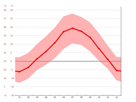 Alamosa climate: Weather Alamosa & temperature by month