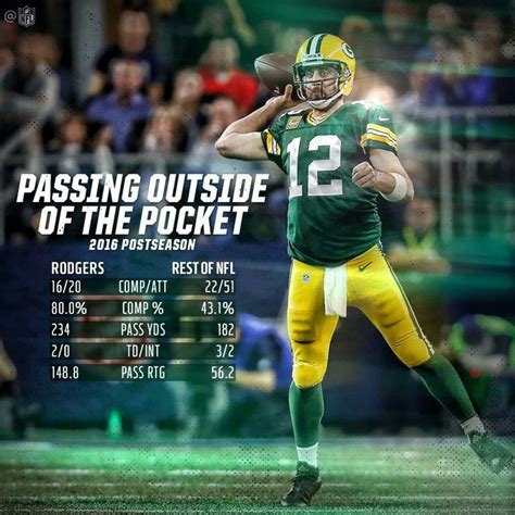 Best 25+ Aaron rodgers stats ideas on Pinterest | Team gb football athletes, Gb athletics team ...