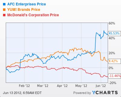 popeyes franchise profit margin