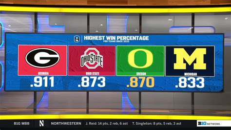 College Football | It’s clear there are 2 new big dogs that have taken