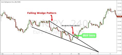simple wedge trading strategy  big profits