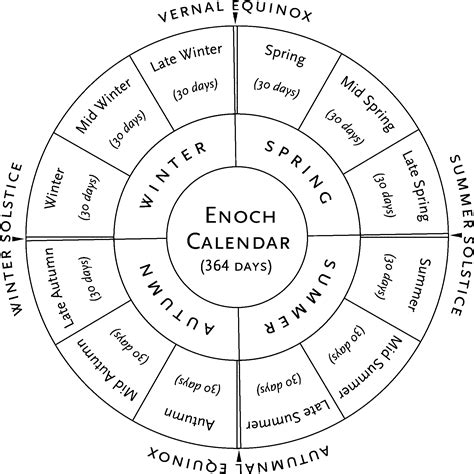 CHARTS FROM THE BOOK OF KNOWLEDGE THE KEYS OF ENOCH | The Enoch