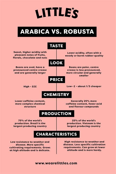 Arabica vs robusta infographic – Artofit