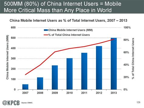 US Tech Companies Expanding Into China - Business Insider