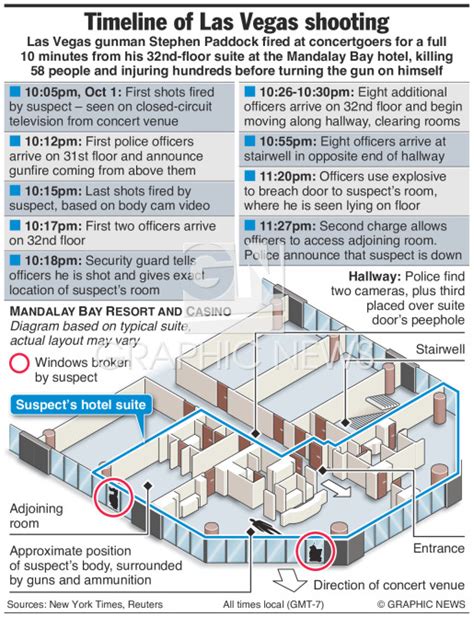 U.S.: Las Vegas shooting timeline infographic