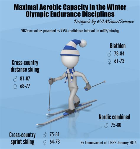 #Physiology #Performance | VO2max values in the Winter Olympic