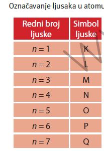 Elektronski omotač - VIII i IX razred osnovne škole