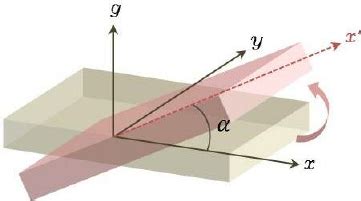 axis tilt assignment relative   ground  scientific