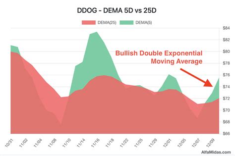 Datadog (DDOG) recent rally : r/options