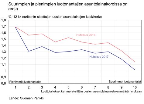 Asuntolainojen korot laskivat entisestään
