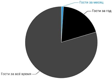 Показатель LTV - оценка заинтересованность гостей