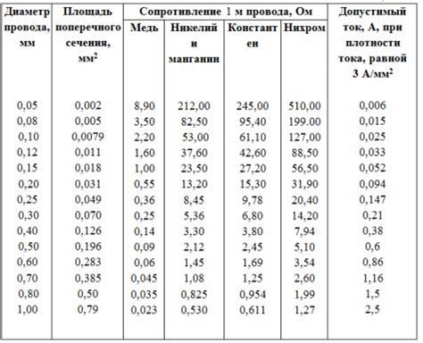 Удельное сопротивление меди: по сечению, в ом, в си, основные данные