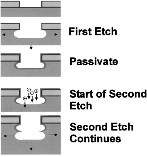 Bosch etch process consists of alternating etch and deposition cycles ...