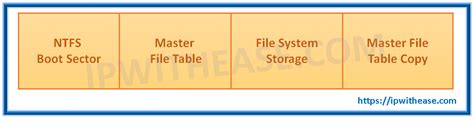NTFS File System Guide in 2022 - IP With Ease