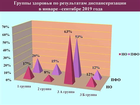 Итоги диспансеризации определенных групп взрослого населения ...