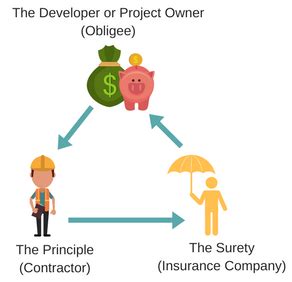 bid bonds  guide  contractors costs  surety