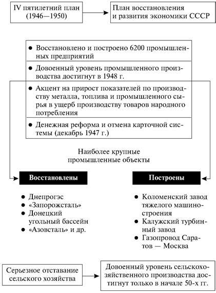 Trojden | Послевоенное развитие страны (1945—1953 гг.) - Отечественная ...
