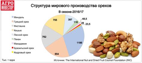 Доля импорта в потреблении орехов в России составляет более 95% ...