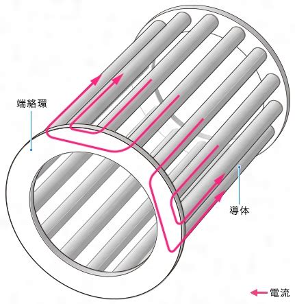 二重かご形誘導電動機特徴 – 深溝式かご形誘導電動機 – DMLBH