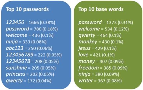 How To Create A Super Secure Password To Defeat Hackers
