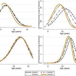 Comparison of the distribution of ages at adrenarche, thelarche ...
