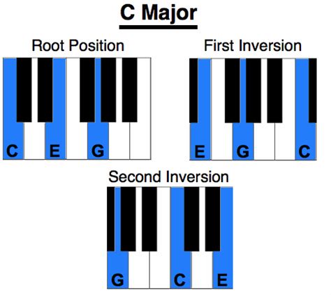 C Major Chord on Piano