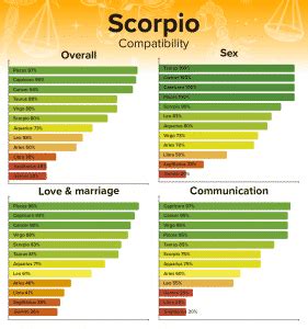 Zodiac Signs Compatibility: Chart Percentages for all Combinations