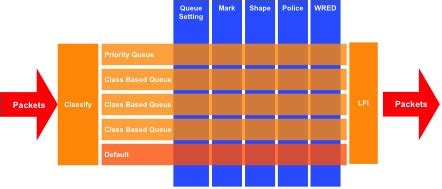 How Does QoS Work? - Packet Pushers