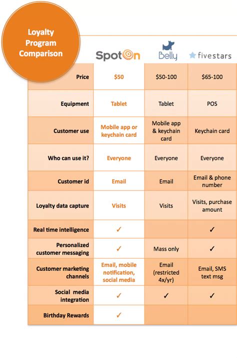 Loyalty Marketing / Rewards solutions comparison | PDF