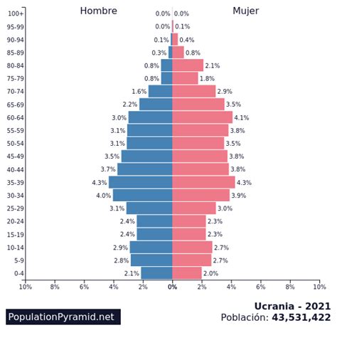Población: Ucrania 2021 - PopulationPyramid.net