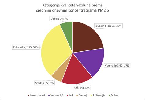 Novi Pazar - kvalitet vazduha u 2021. godini - Takt Info