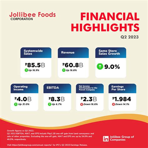 JFC Announces Strong Second Quarter 2023 Results System-wide Sales +17%