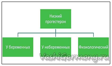 Низкий прогестерон - симптомы и причины пониженного уровня этого гормона