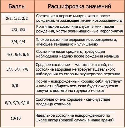 Что означает шкала Апгар?