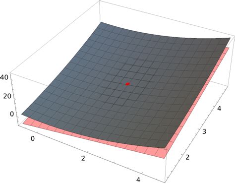 tangentplane wolfram function repository