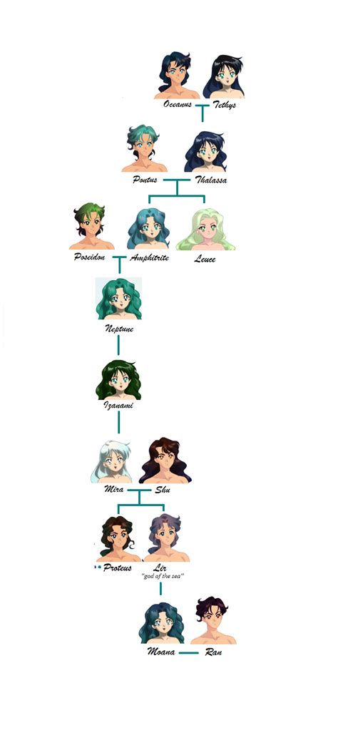 Family Tree of Neptune by Moon-and-Sars on DeviantArt
