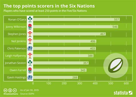 Chart: The top points scorers in the Six Nations | Statista