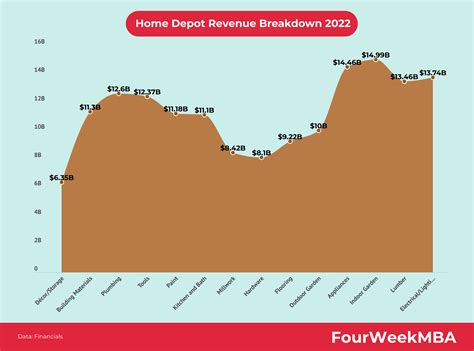 Home Depot Revenue - FourWeekMBA