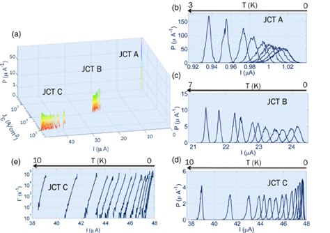 color    dimensional representation   scds