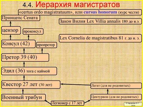 1-05-ИГПЗС-2016 Рим Республика- (1) - презентация онлайн