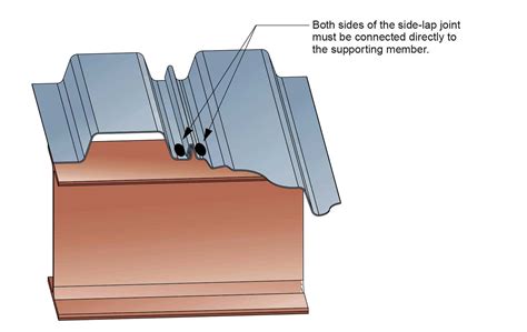 types  metal deck sidelaps faqs
