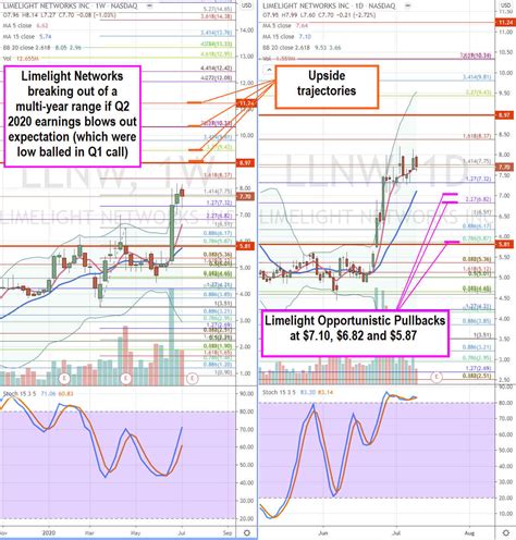 limelight networks nasdaq llnw stock forming  leg