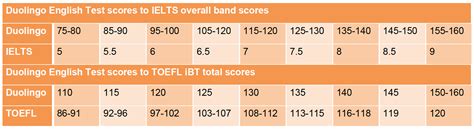 Duolingo Score Chart - vrogue.co