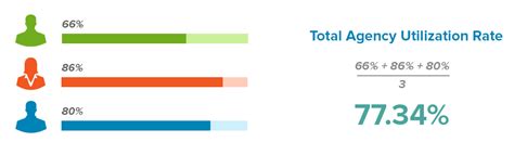 utilization rate affects  profitability   increase